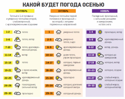 Прогноз погоды для Украины на осень