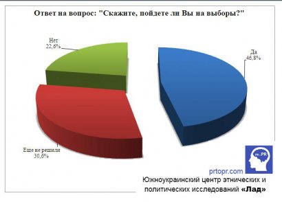 На выборах побеждает тот, кто готов и способен бороться за победу, - эксперт