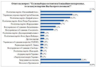 Украинская морская партия Сергея Кивалова поднялась на второе место в электоральных симпатиях одесситов