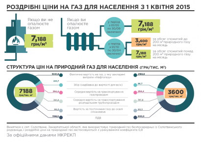 Правительство может увеличить нормы потребления газа. Чтобы мотивировать народ счетчики ставить