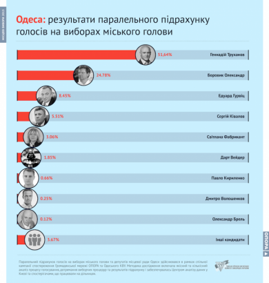 ОПОРА: Второго тура не будет, побеждает Геннадий Труханов