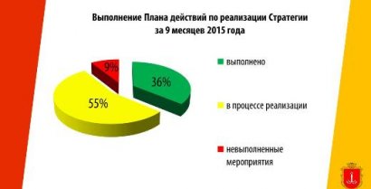 Как выполняется Стратегия экономического и социального развития Одессы до 2022 года