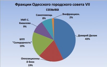 КИУ: Только предвыборные программы УМП С. Кивалова и объединения «Самопомощь» затронули приоритетную для Одессы градостроительную политику