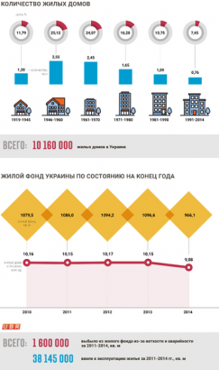 Госстат: каждому четвертому дому в Украине больше 60 лет