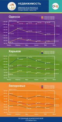 Сколько стоит вторичное жилье в Одессе?