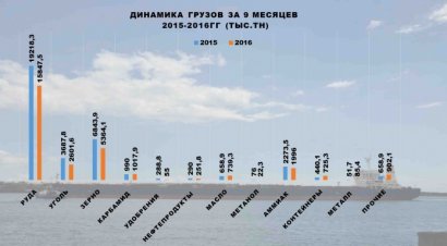 Южный сократил перевалку зерна