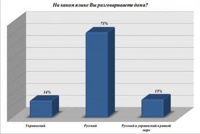 Языковой закон «Колесниченко-Кивалова» не утратил своей актуальности в обществе (соцопрос)