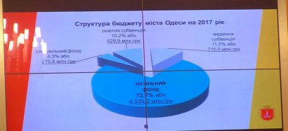 В нынешнем году доходы городского бюджета возросли почти наполовину