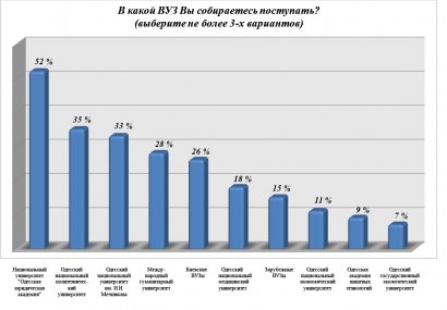 Стал известен рейтинг одесских вузов