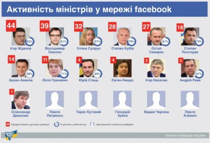 70% сообщений в Facebook украинские министры делают в рабочее время