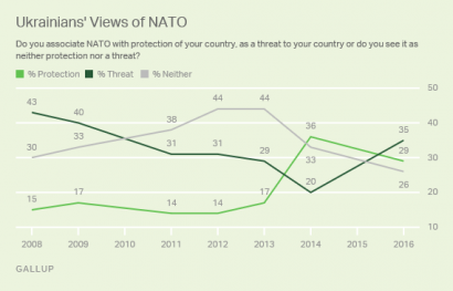 Хотят ли украинцы в НАТО? И хочет ли НАТО Украину?