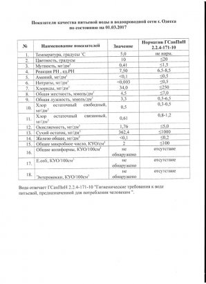 Эксперты Министерства здравоохранения не обнаружили никаких вирусов в одесской водопроводной воде.