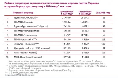 Портовые операторы Одесской области существенно  сократили рост грузопотока