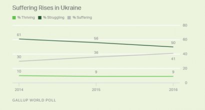 Gallup : Украина вместе с Южным Суданом и Гаити лидирует в рейтинге страданий