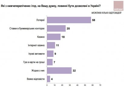 Среди всех возможных игр на деньги украинцы положительно относятся к лотереям (социология)