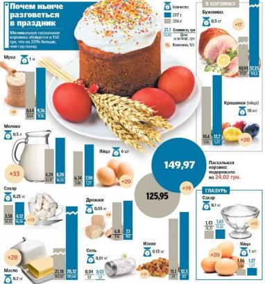 Набор продуктов для пасхального стола подорожал в этом году на 20%