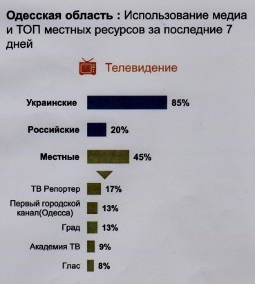 Стал известен рейтинг самих смотрибельных телеканалов Одесской области