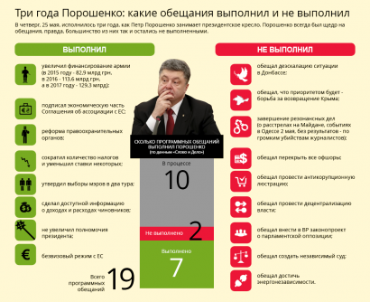 25 мая 2014 года Петр Порошенко был избран Президентом Украины. Что дает повод подвести самые общие итоги его политики