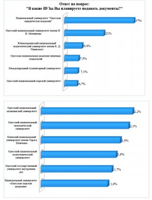 Юридическая академия - безусловный лидер среди одесских вузов (соцопрос)
