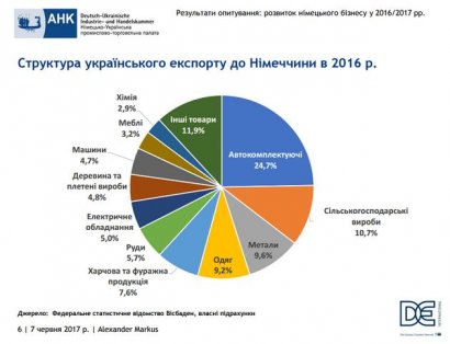 Немецкий бизнес готов инвестировать в Украину – опрос  (ВИДЕО)