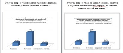 Социологический опрос: абсолютное большинство правительственных инициатив Одесситы и жители Одесской области не поддерживают