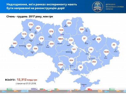 За прошлый год Одесская таможня направила на ремонт дорог более 2 млрд гривен