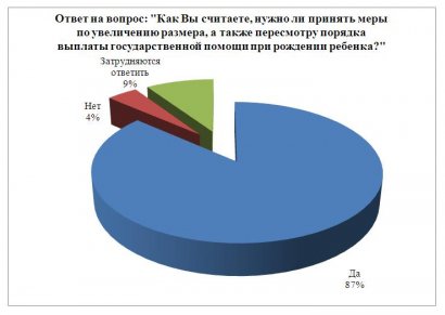 Соцопрос: молодежь  выступает за увеличение выплат на рождение ребенка