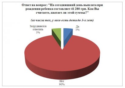 Соцопрос: молодежь  выступает за увеличение выплат на рождение ребенка