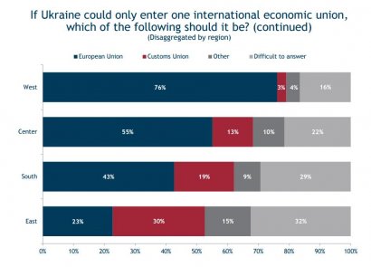 Число сторонников евроинтеграции в Украине сокращается 