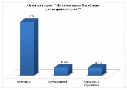 Соцопрос: большинство одесситов говорит на русском языке