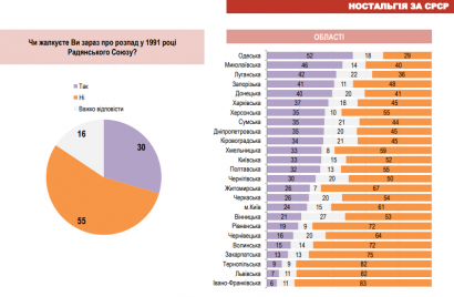 Больше половины жителей Одесской области сожалеют о распаде СССР
