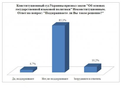 Соцопрос: Одесситы против отмены языкового закона «Кивалова-Колесниченко»