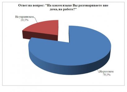 Соцопрос: Одесситы против отмены языкового закона «Кивалова-Колесниченко»