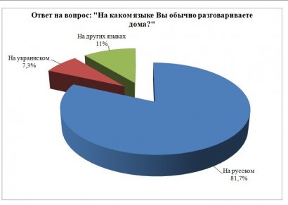 Соцопрос: Одесситы против отмены языкового закона «Кивалова-Колесниченко»