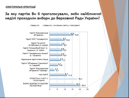 Пул социологов назвал тройку лидеров на выборах в Раду, – "Батьківщина", БПП, "За життя"