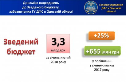 Глеб Милютин: поступления в сводный бюджет  за январь-февраль составили почти 3,3 млрд. грн.