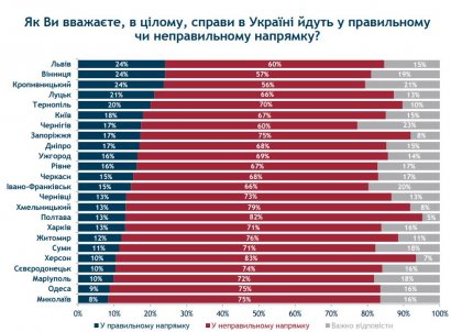 Одесситы считают, что страна идёт куда–то не туда