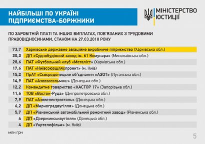 Обнародован список крупнейших предприятий-должников по выплате заработной платы в Украине