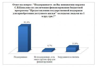 В Одессе провели соцопрос: необходимо ли доступное жилье?