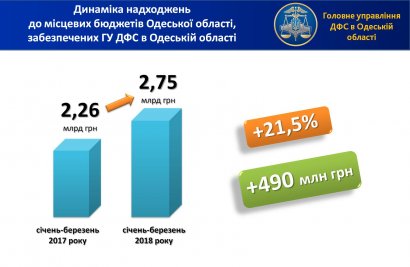  Глеб Милютин: в местные бюджеты Одесской области поступило свыше 2,7 млрд грн