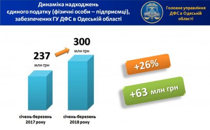 Одесские предприниматели демонстрируют  увеличение объемов уплаты единого налога