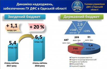 Глеб Милютин: фискальной службой Одесщины в сводный бюджет направлено 6,5 млрд грн