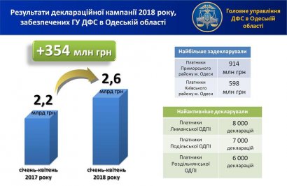 Глеб Милютин: по итогам декларационной кампании граждане задекларировали 2,6 млрд грн дохода, полученного в прошлом году
