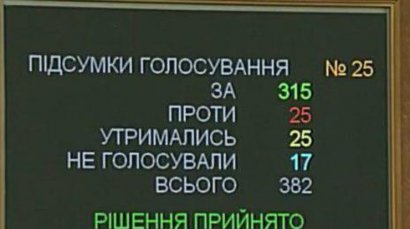 Законопроект об Антикоррупционном суде поддержали 12 из 16 одесских нардепов