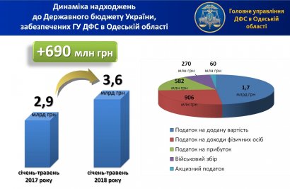 Глеб Милютин: Одесщиной в Государственный бюджет Украины собрано почти 3,6 млрд грн. налогов и сборов