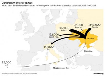 Трудовая миграция замедляет развитие экономики Украины