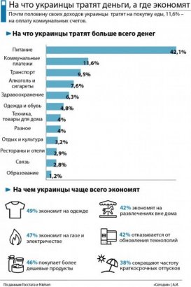 Госстат: Еда и коммуналка – в приоритете среди основных трат украинцев