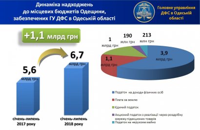 Глеб Милютин: за семь месяцев местные бюджеты Одесской области получили почти 7 млрд грн.