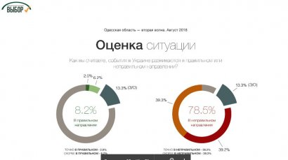 Почти 80% жителей Одесской области считают, что Украина ошиблась в выборе направления развития