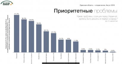 Почти 80% жителей Одесской области считают, что Украина ошиблась в выборе направления развития